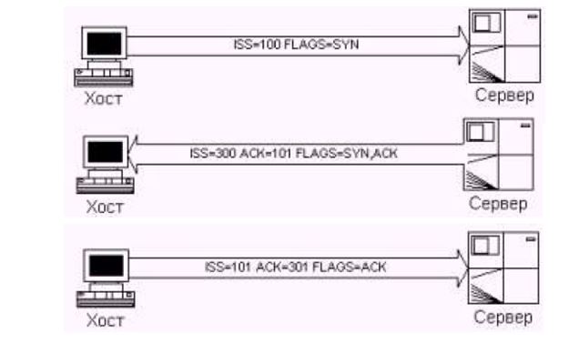 Сканирование TCP-портов флагом SYN
