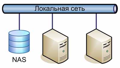 Архитектура Network Attached Storage