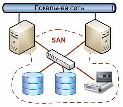 Архитектура Storage Area Network