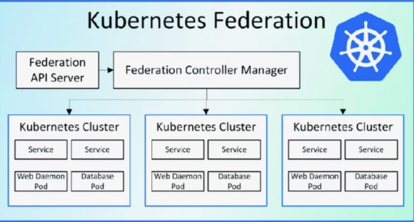 Cluster Federation